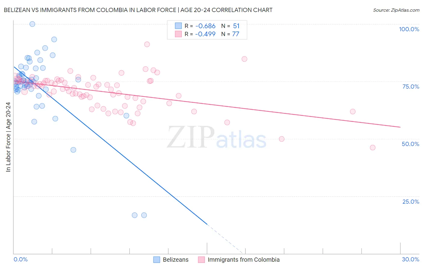 Belizean vs Immigrants from Colombia In Labor Force | Age 20-24