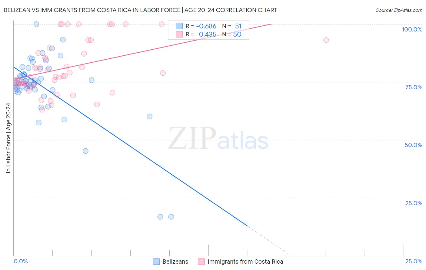 Belizean vs Immigrants from Costa Rica In Labor Force | Age 20-24