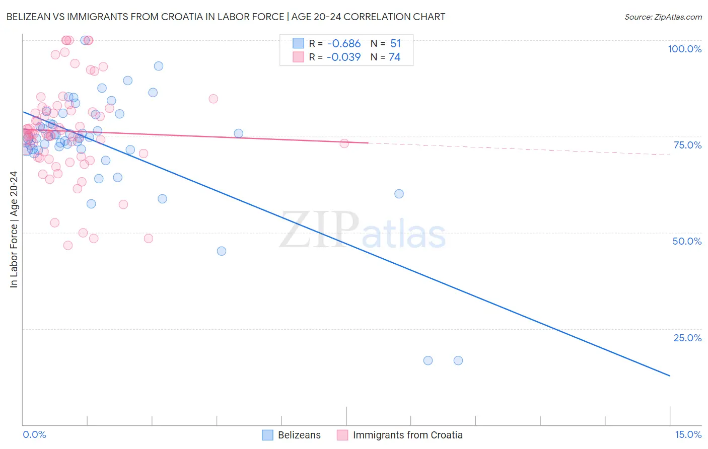 Belizean vs Immigrants from Croatia In Labor Force | Age 20-24