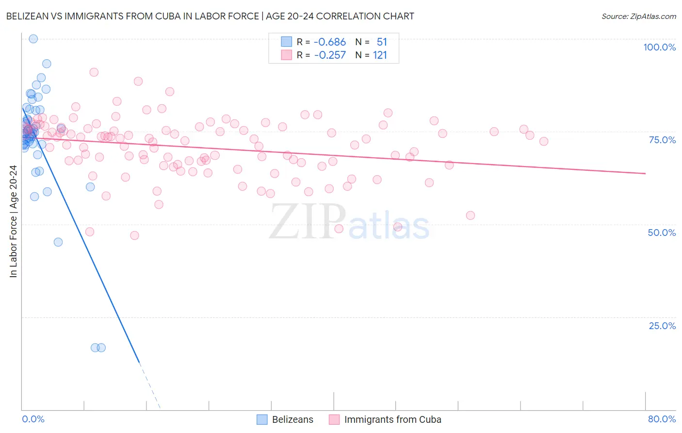 Belizean vs Immigrants from Cuba In Labor Force | Age 20-24