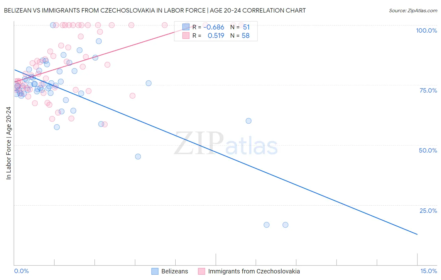 Belizean vs Immigrants from Czechoslovakia In Labor Force | Age 20-24