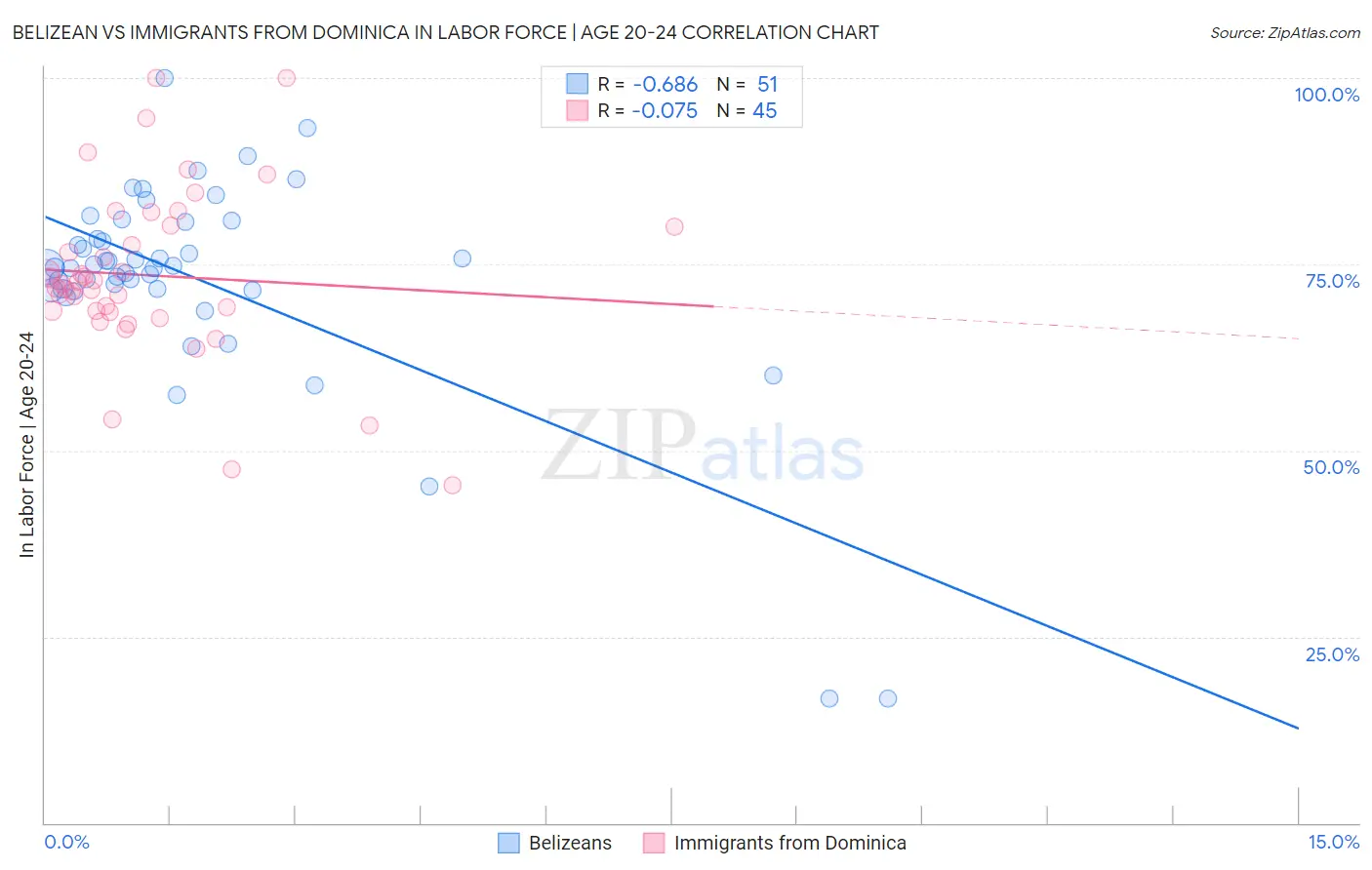 Belizean vs Immigrants from Dominica In Labor Force | Age 20-24