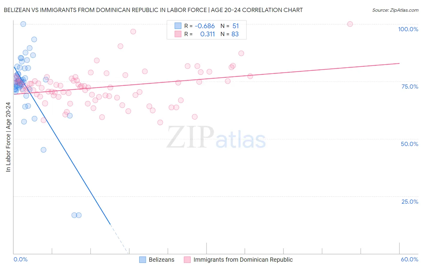 Belizean vs Immigrants from Dominican Republic In Labor Force | Age 20-24