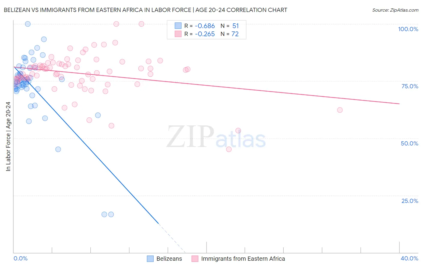 Belizean vs Immigrants from Eastern Africa In Labor Force | Age 20-24