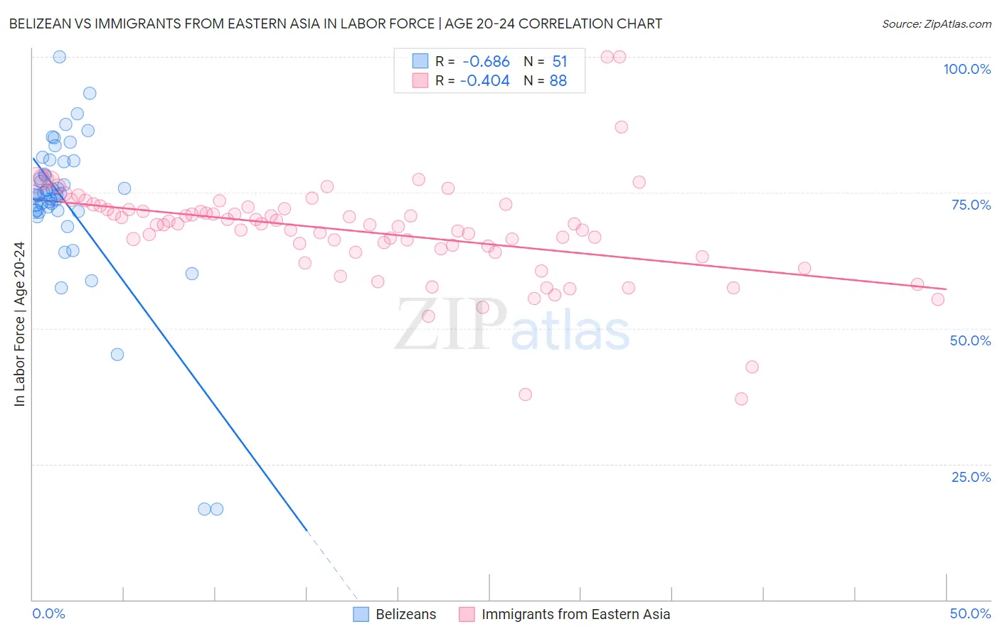 Belizean vs Immigrants from Eastern Asia In Labor Force | Age 20-24