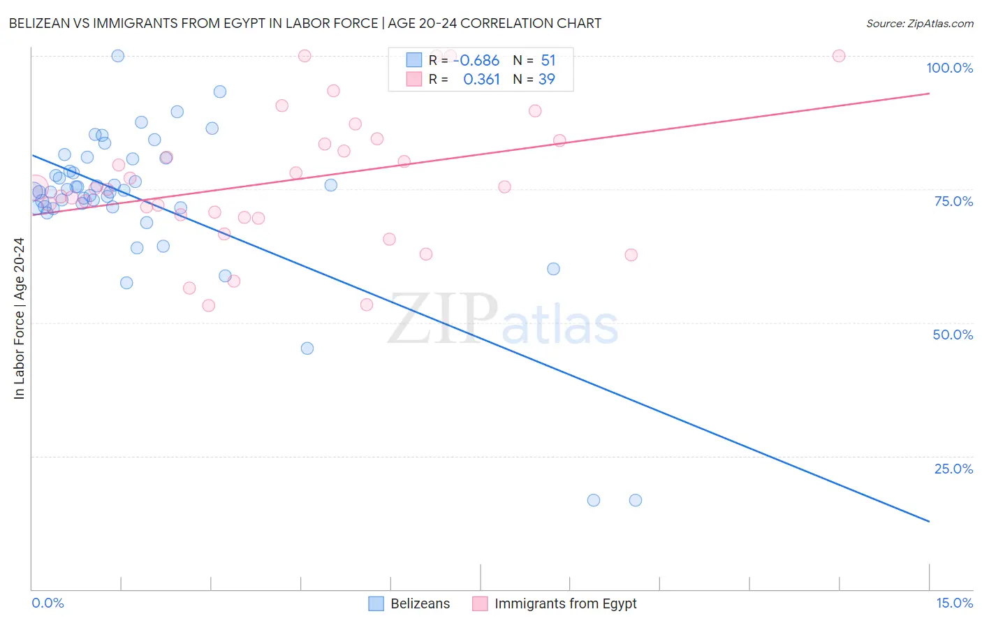 Belizean vs Immigrants from Egypt In Labor Force | Age 20-24