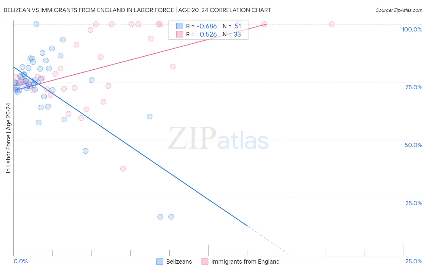 Belizean vs Immigrants from England In Labor Force | Age 20-24