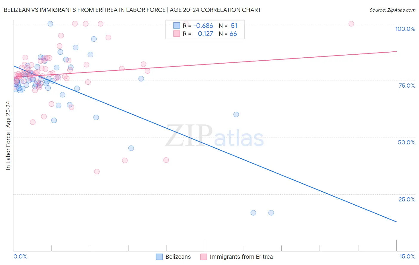 Belizean vs Immigrants from Eritrea In Labor Force | Age 20-24