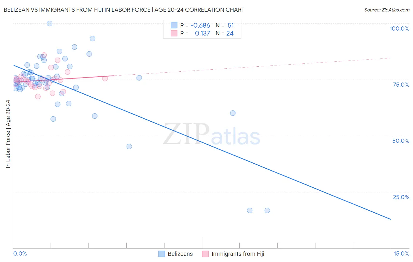 Belizean vs Immigrants from Fiji In Labor Force | Age 20-24
