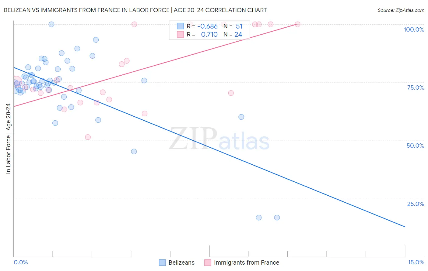 Belizean vs Immigrants from France In Labor Force | Age 20-24
