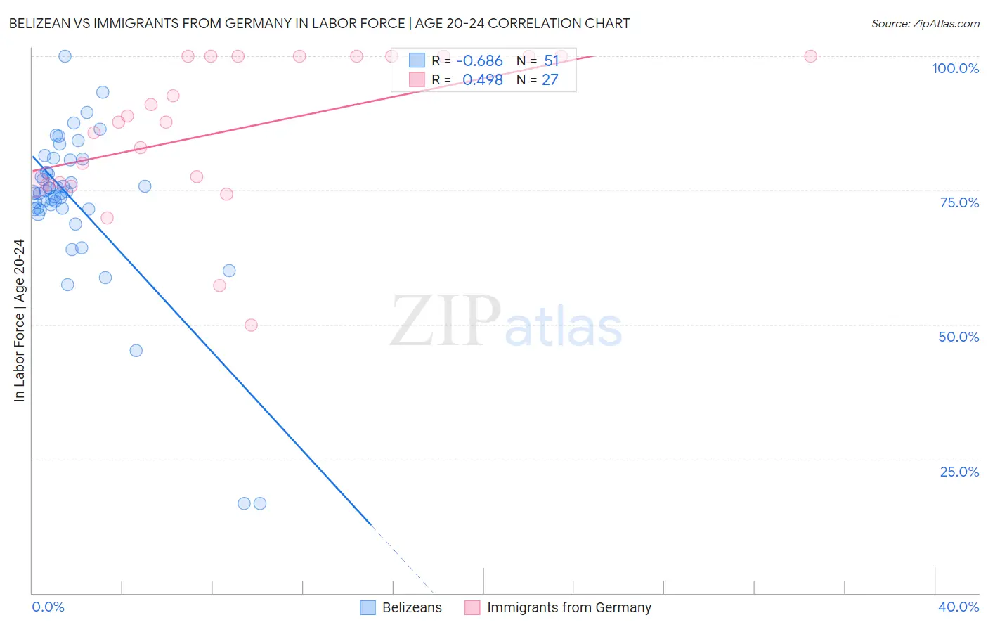 Belizean vs Immigrants from Germany In Labor Force | Age 20-24