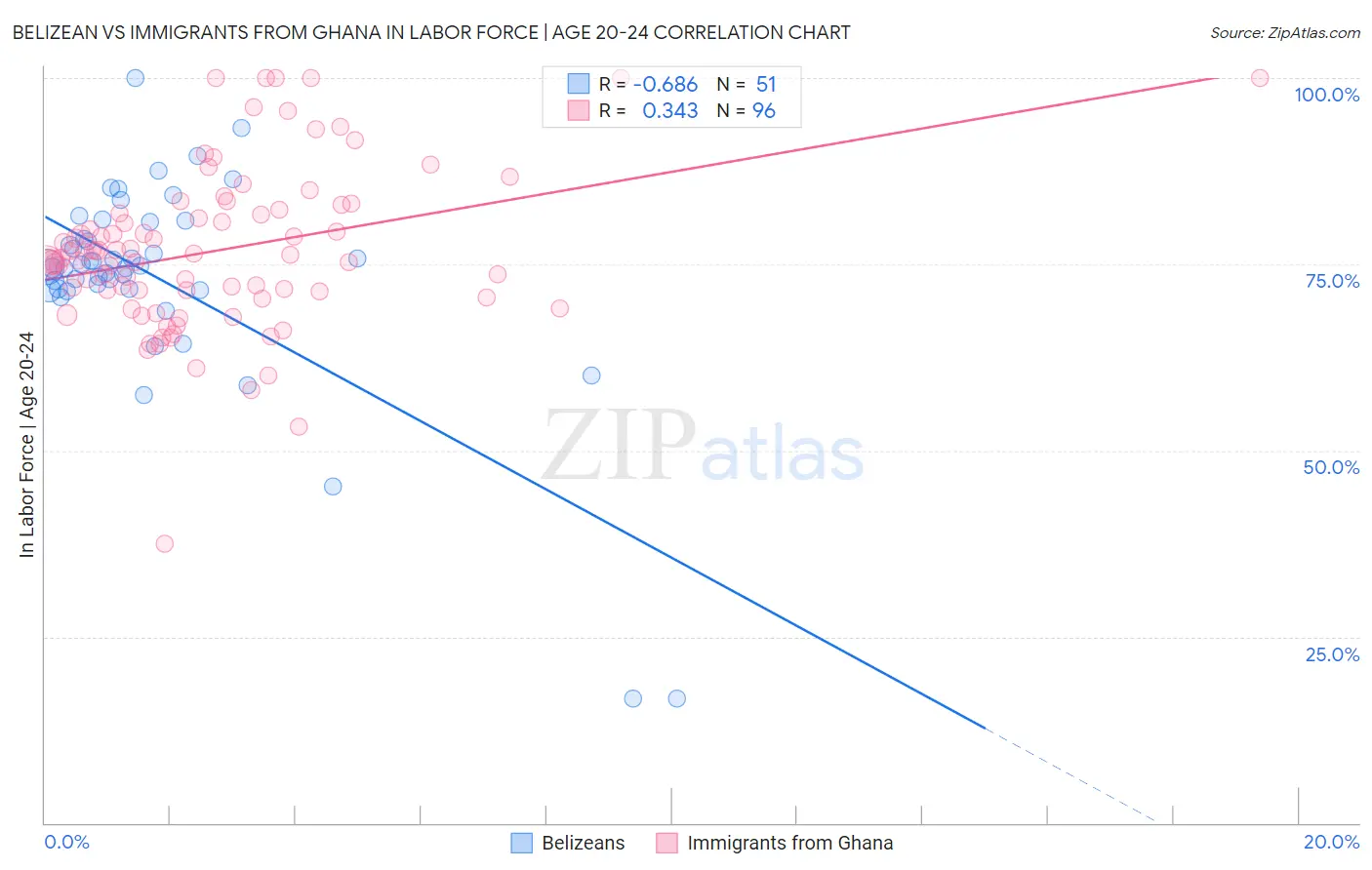 Belizean vs Immigrants from Ghana In Labor Force | Age 20-24