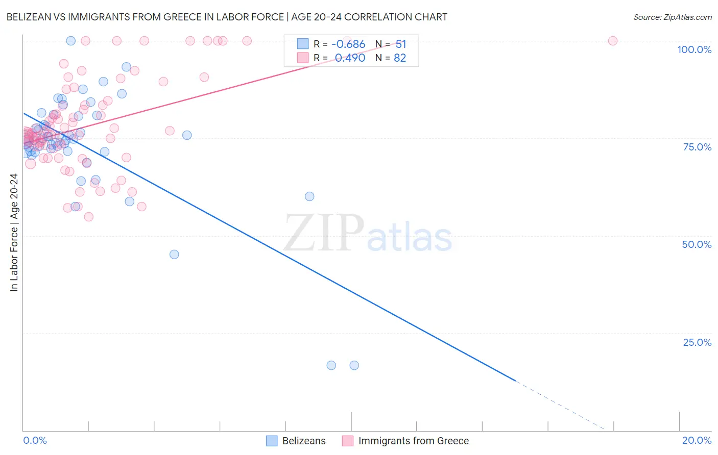 Belizean vs Immigrants from Greece In Labor Force | Age 20-24