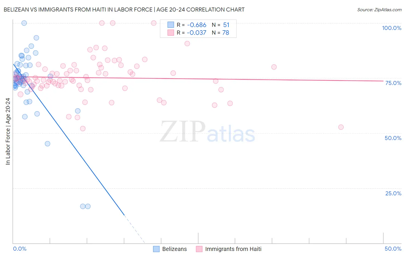 Belizean vs Immigrants from Haiti In Labor Force | Age 20-24