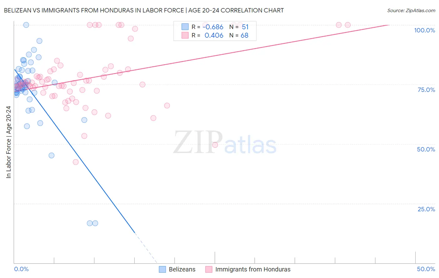 Belizean vs Immigrants from Honduras In Labor Force | Age 20-24