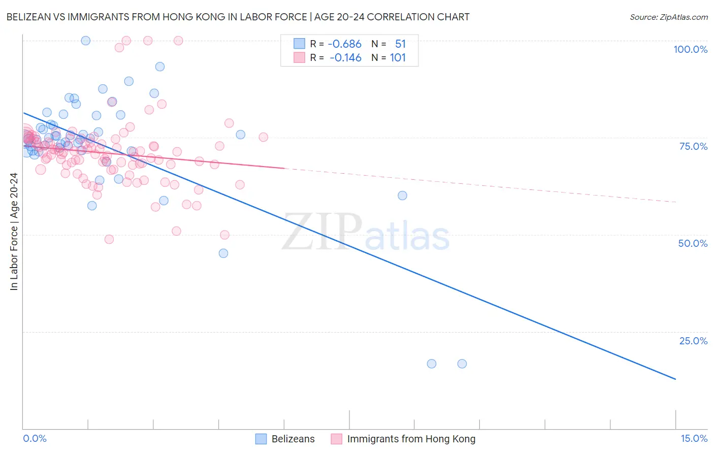 Belizean vs Immigrants from Hong Kong In Labor Force | Age 20-24