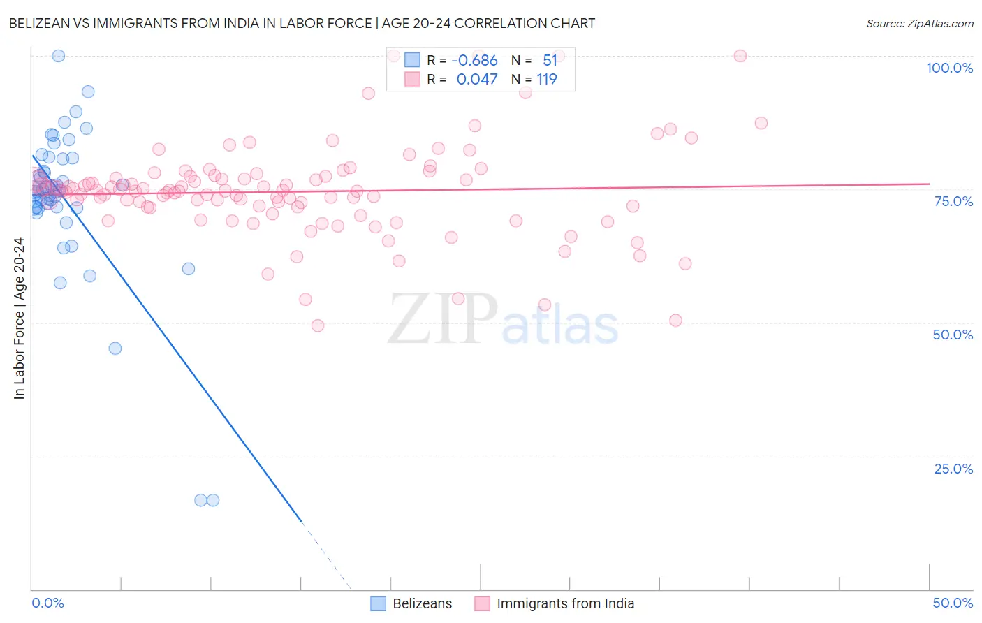 Belizean vs Immigrants from India In Labor Force | Age 20-24