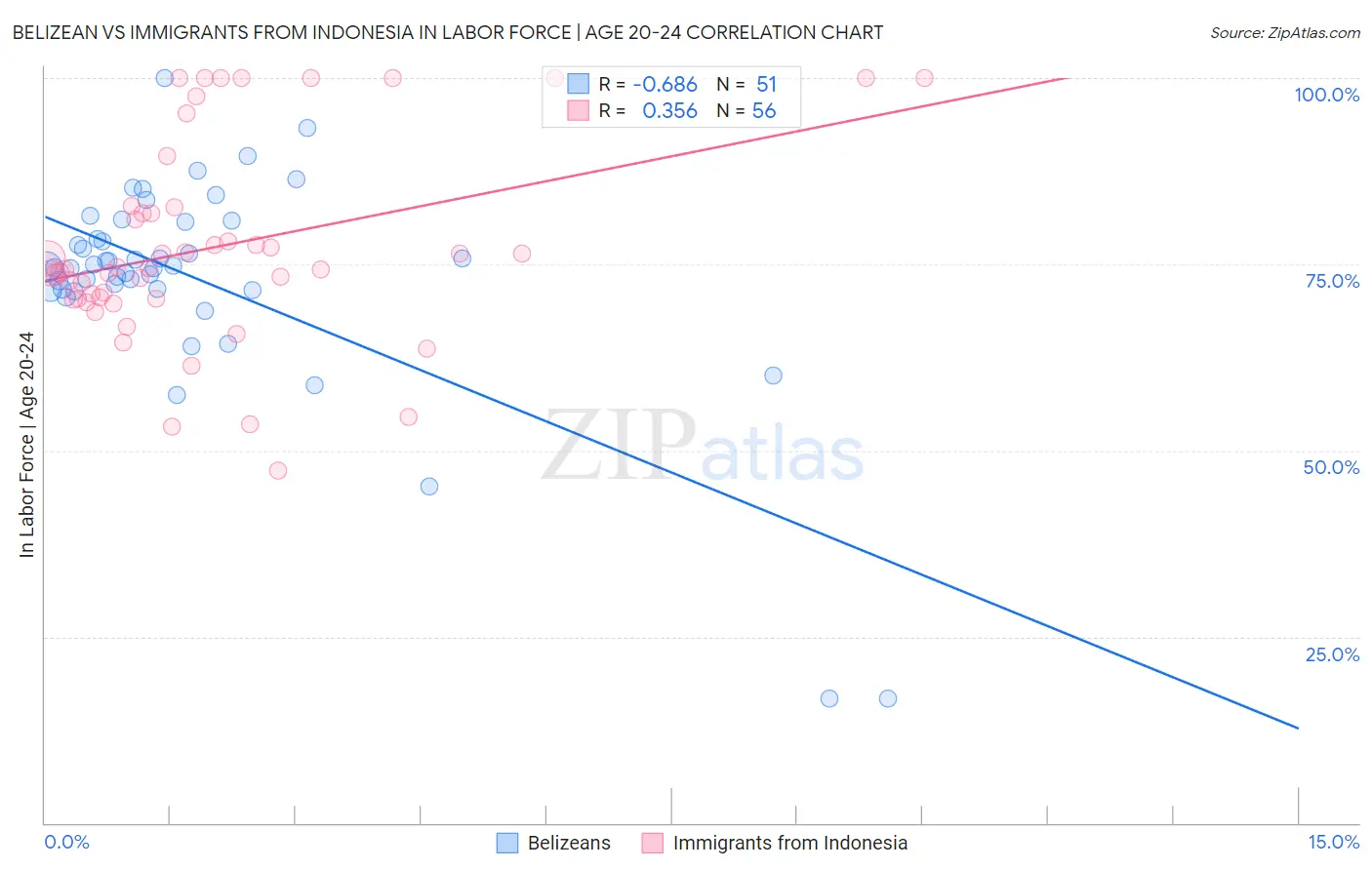 Belizean vs Immigrants from Indonesia In Labor Force | Age 20-24