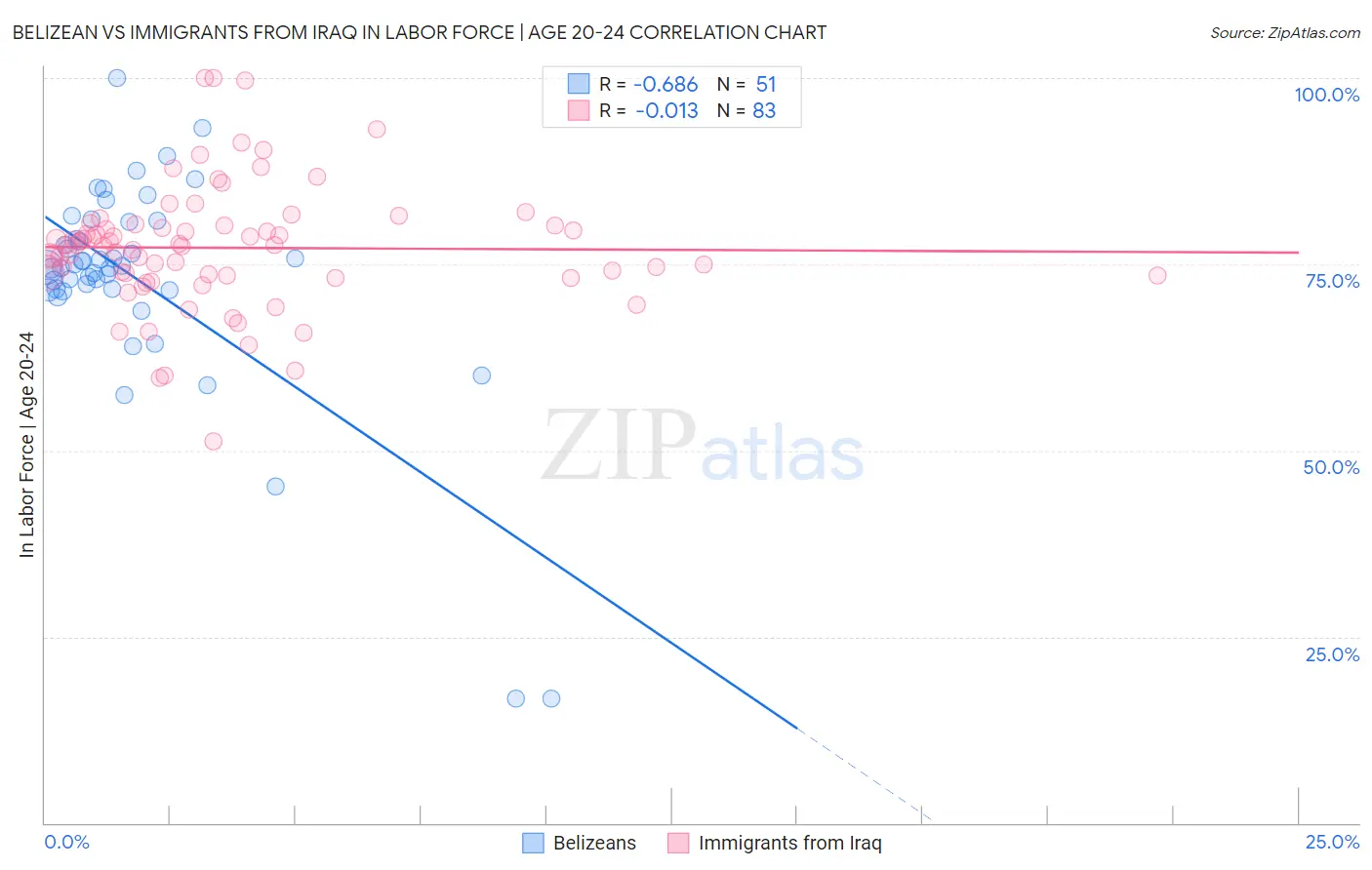 Belizean vs Immigrants from Iraq In Labor Force | Age 20-24
