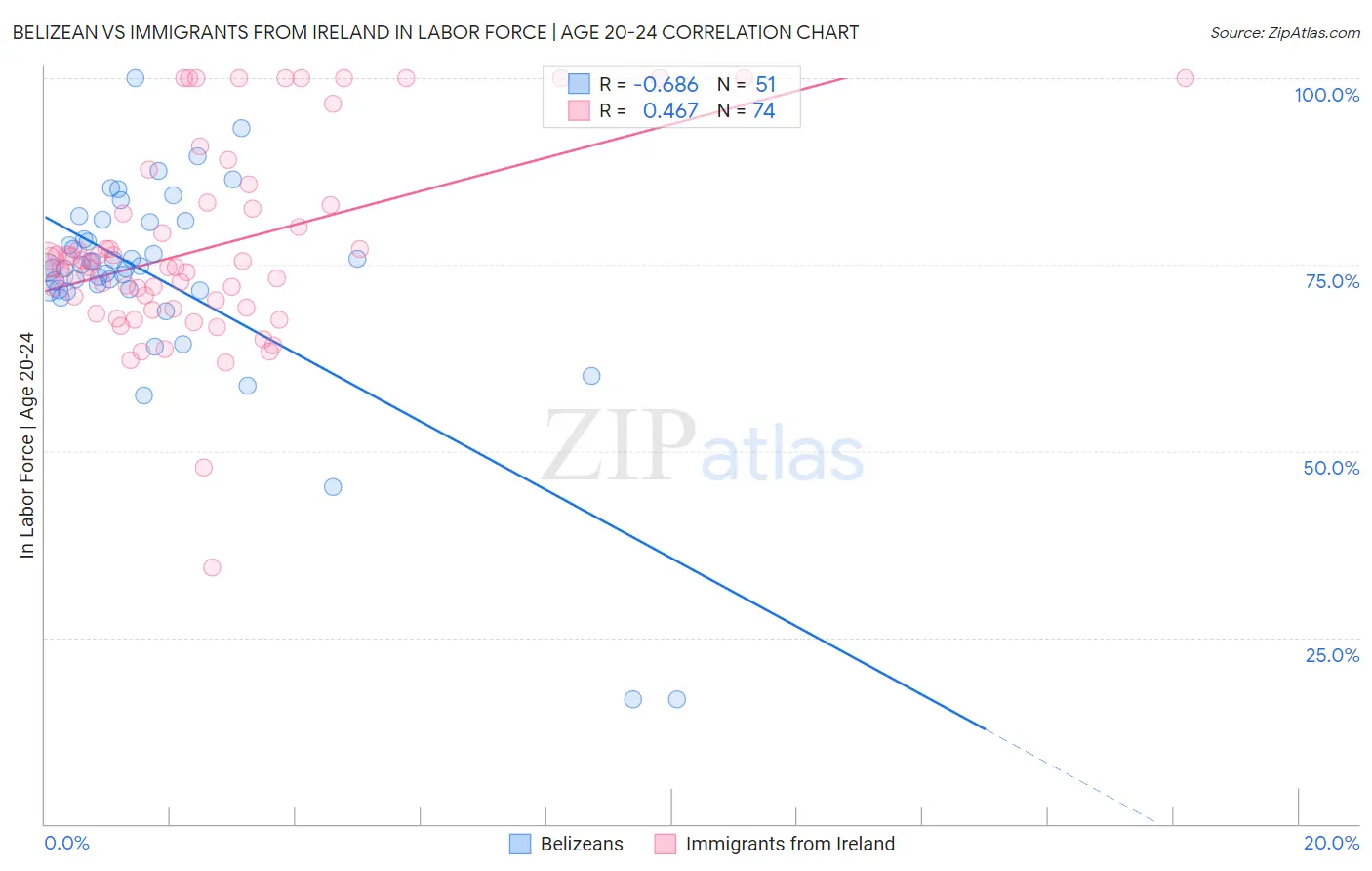 Belizean vs Immigrants from Ireland In Labor Force | Age 20-24