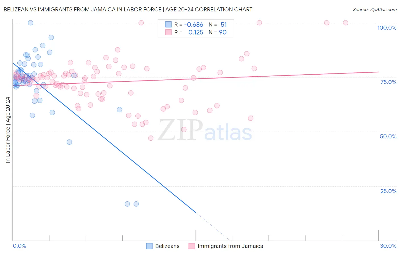 Belizean vs Immigrants from Jamaica In Labor Force | Age 20-24