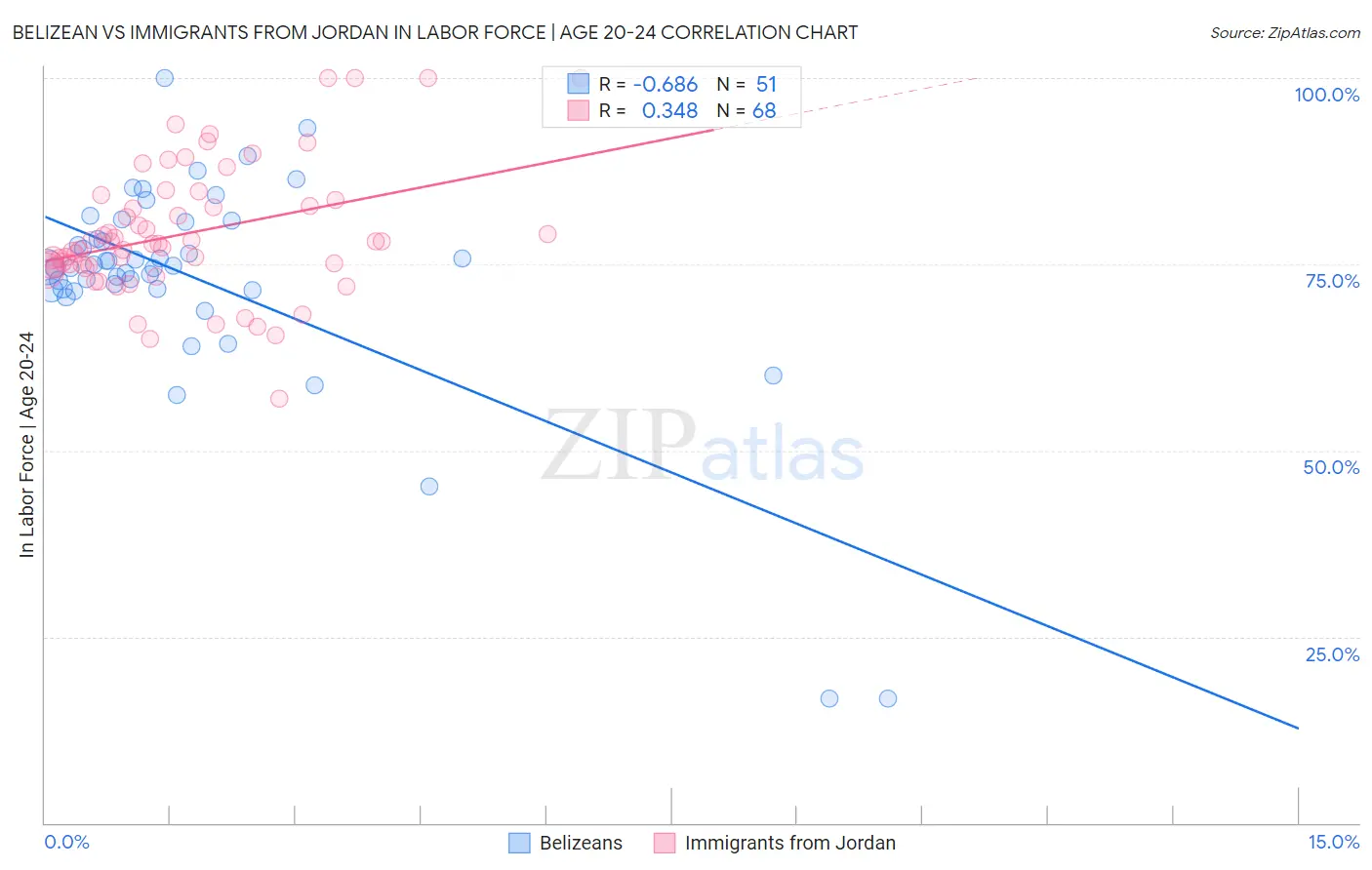 Belizean vs Immigrants from Jordan In Labor Force | Age 20-24