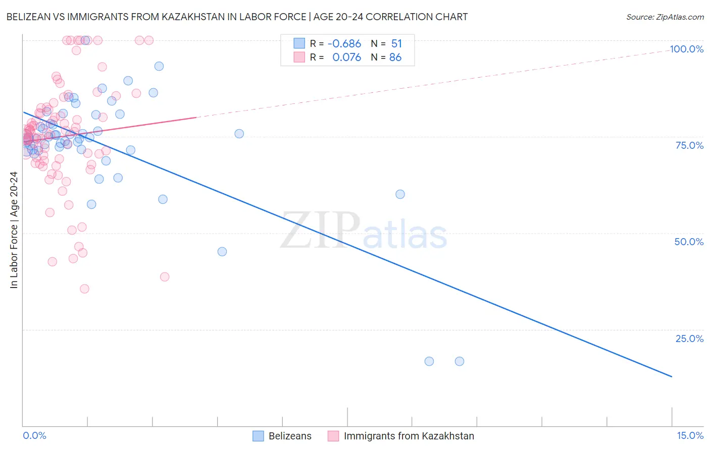Belizean vs Immigrants from Kazakhstan In Labor Force | Age 20-24