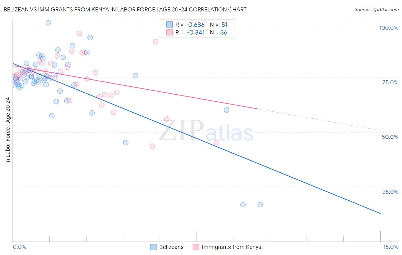 Belizean vs Immigrants from Kenya In Labor Force | Age 20-24