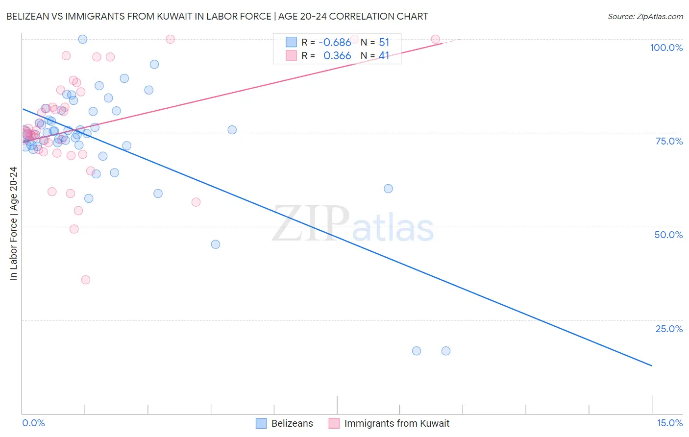 Belizean vs Immigrants from Kuwait In Labor Force | Age 20-24