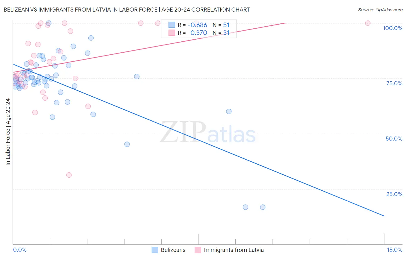 Belizean vs Immigrants from Latvia In Labor Force | Age 20-24