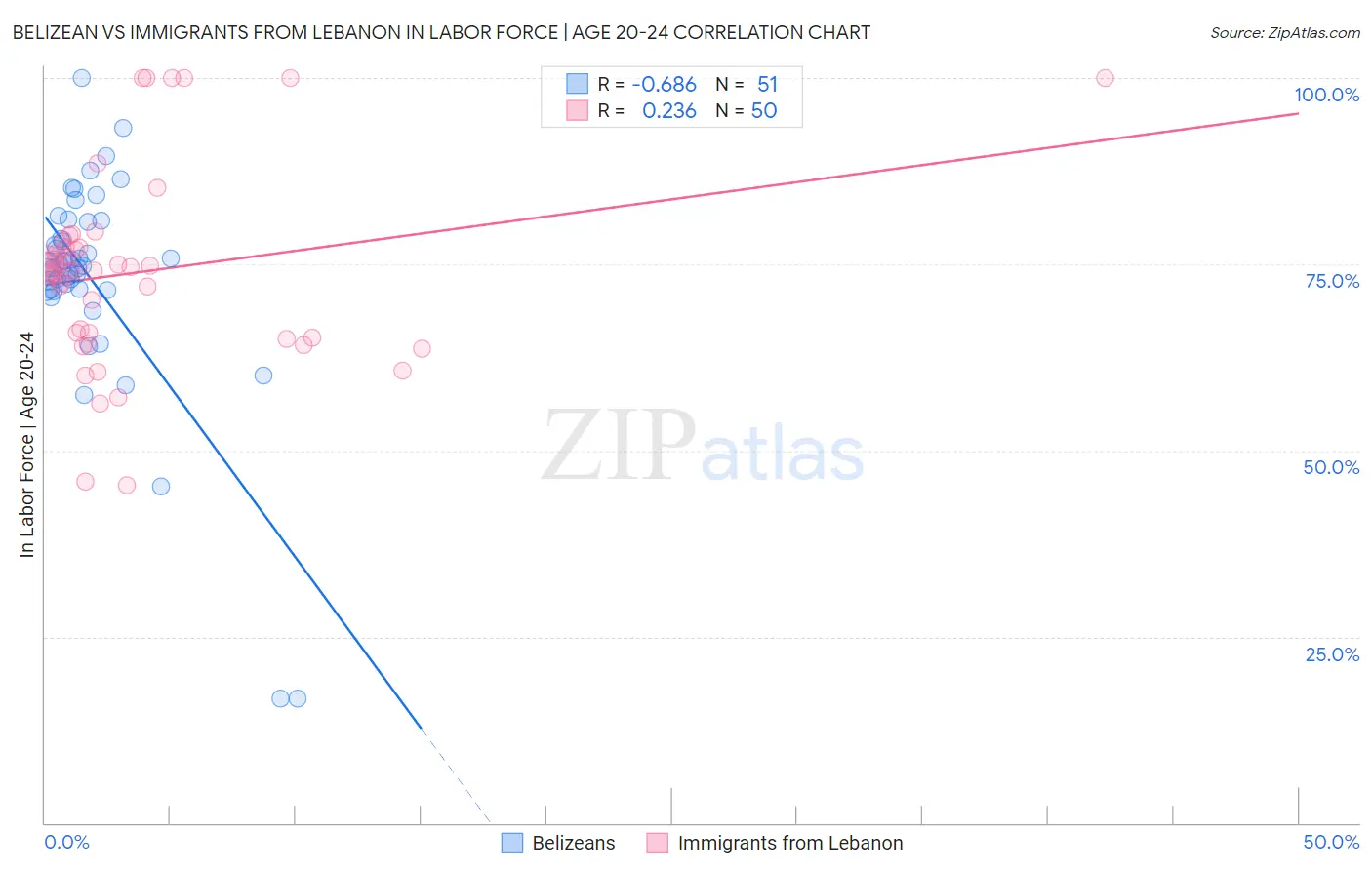 Belizean vs Immigrants from Lebanon In Labor Force | Age 20-24