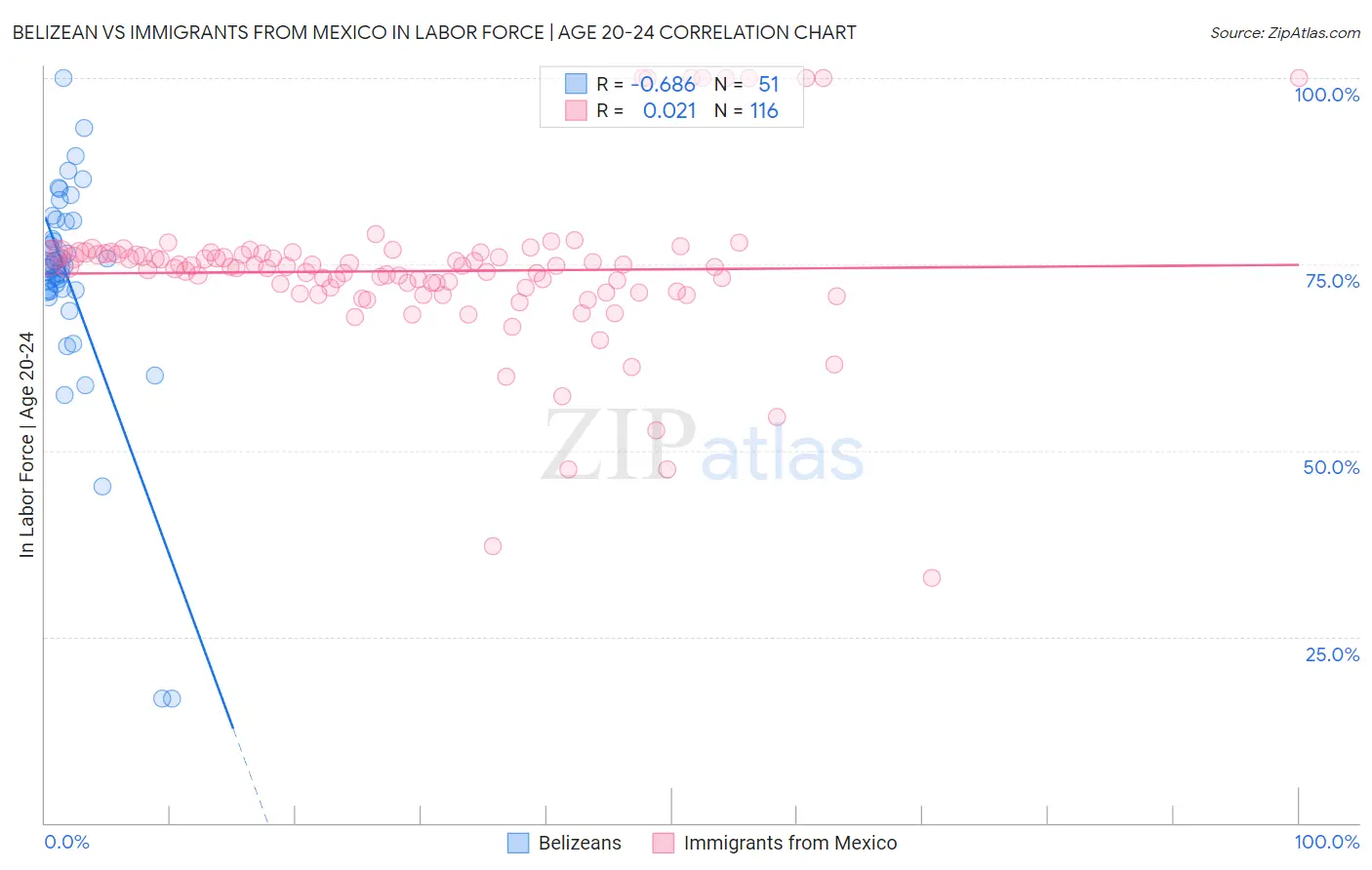 Belizean vs Immigrants from Mexico In Labor Force | Age 20-24