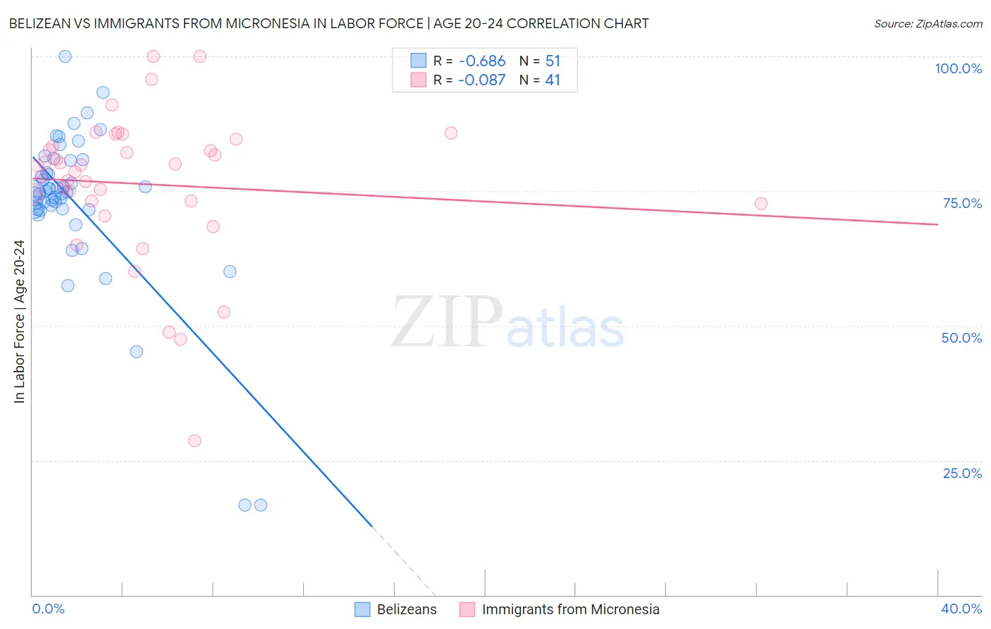 Belizean vs Immigrants from Micronesia In Labor Force | Age 20-24