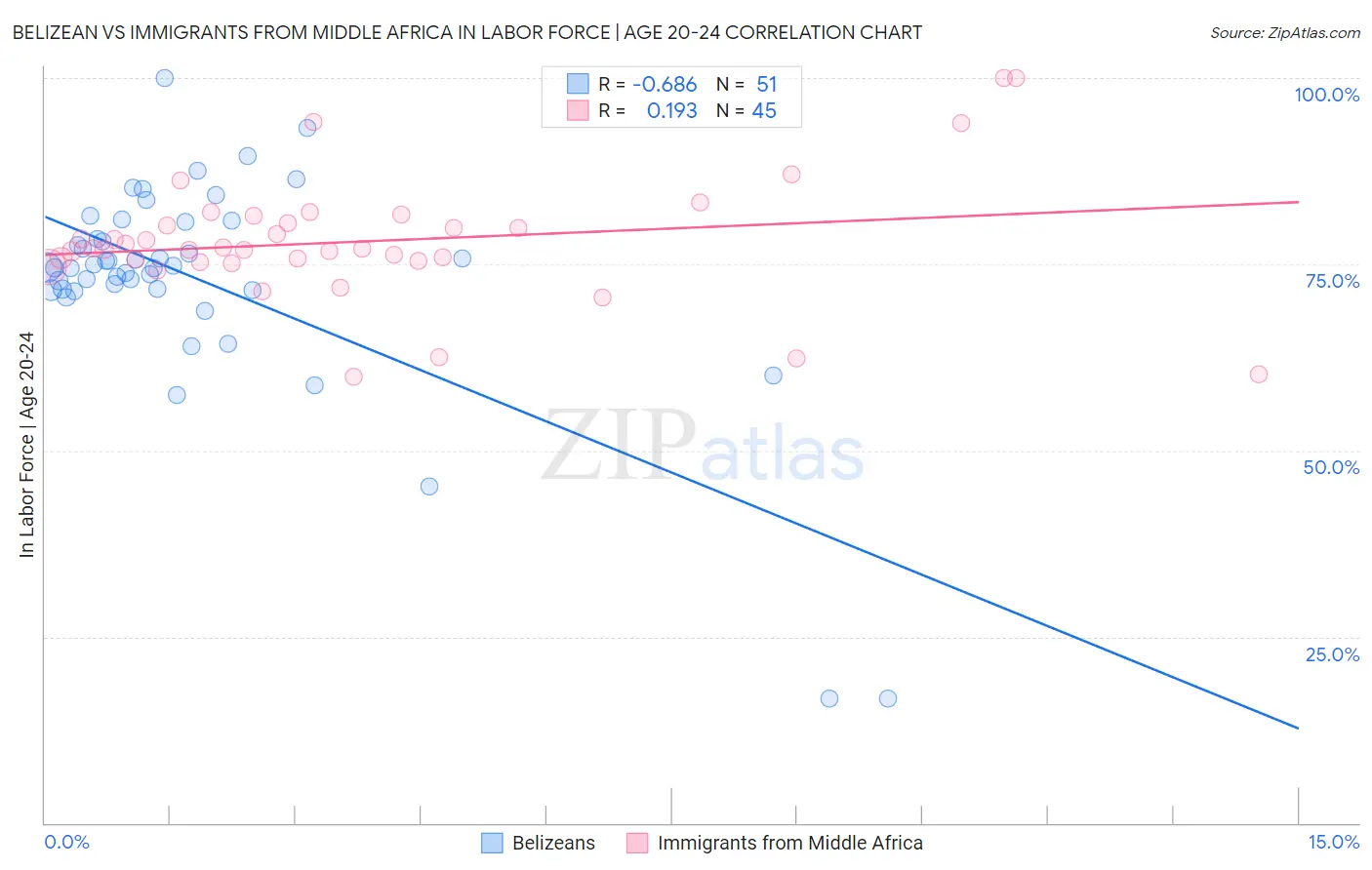 Belizean vs Immigrants from Middle Africa In Labor Force | Age 20-24