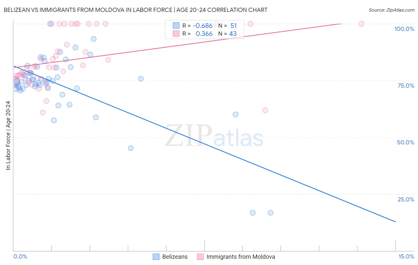 Belizean vs Immigrants from Moldova In Labor Force | Age 20-24