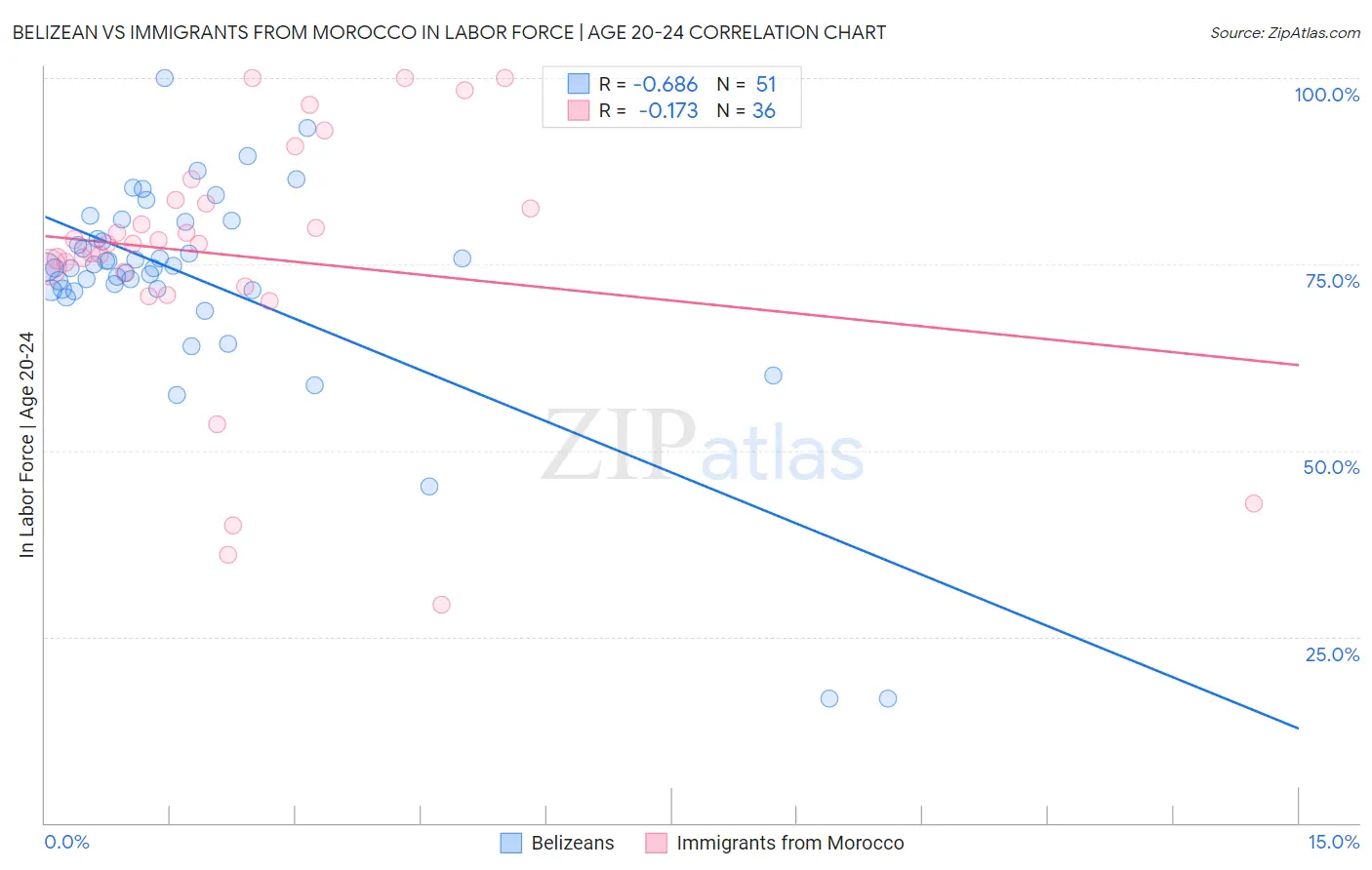 Belizean vs Immigrants from Morocco In Labor Force | Age 20-24