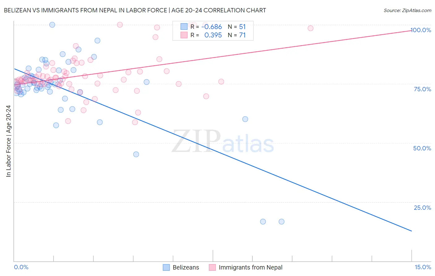 Belizean vs Immigrants from Nepal In Labor Force | Age 20-24