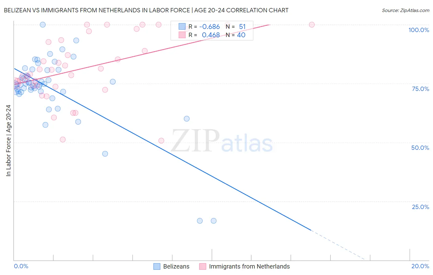 Belizean vs Immigrants from Netherlands In Labor Force | Age 20-24