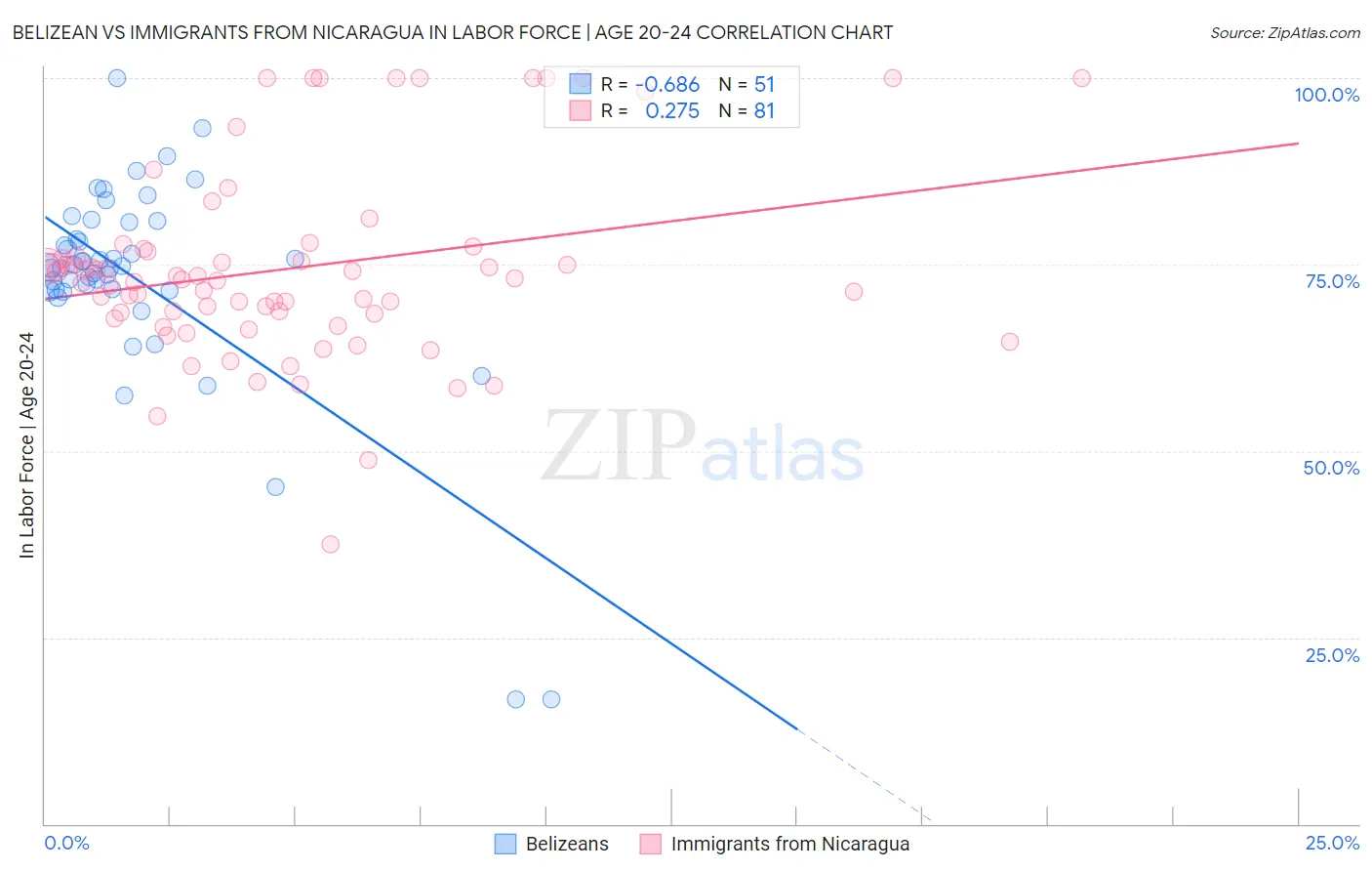 Belizean vs Immigrants from Nicaragua In Labor Force | Age 20-24