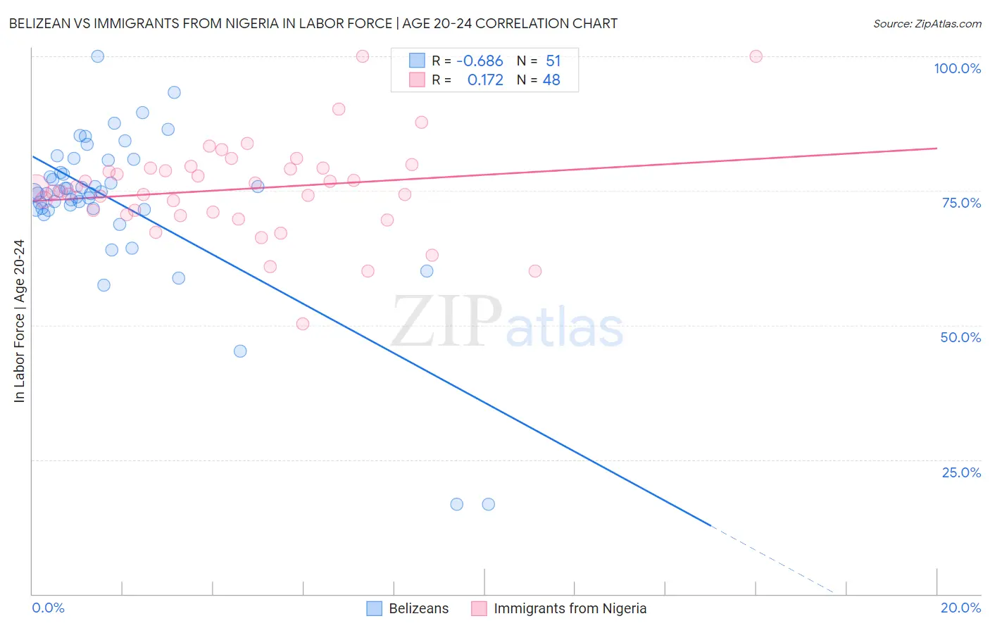 Belizean vs Immigrants from Nigeria In Labor Force | Age 20-24