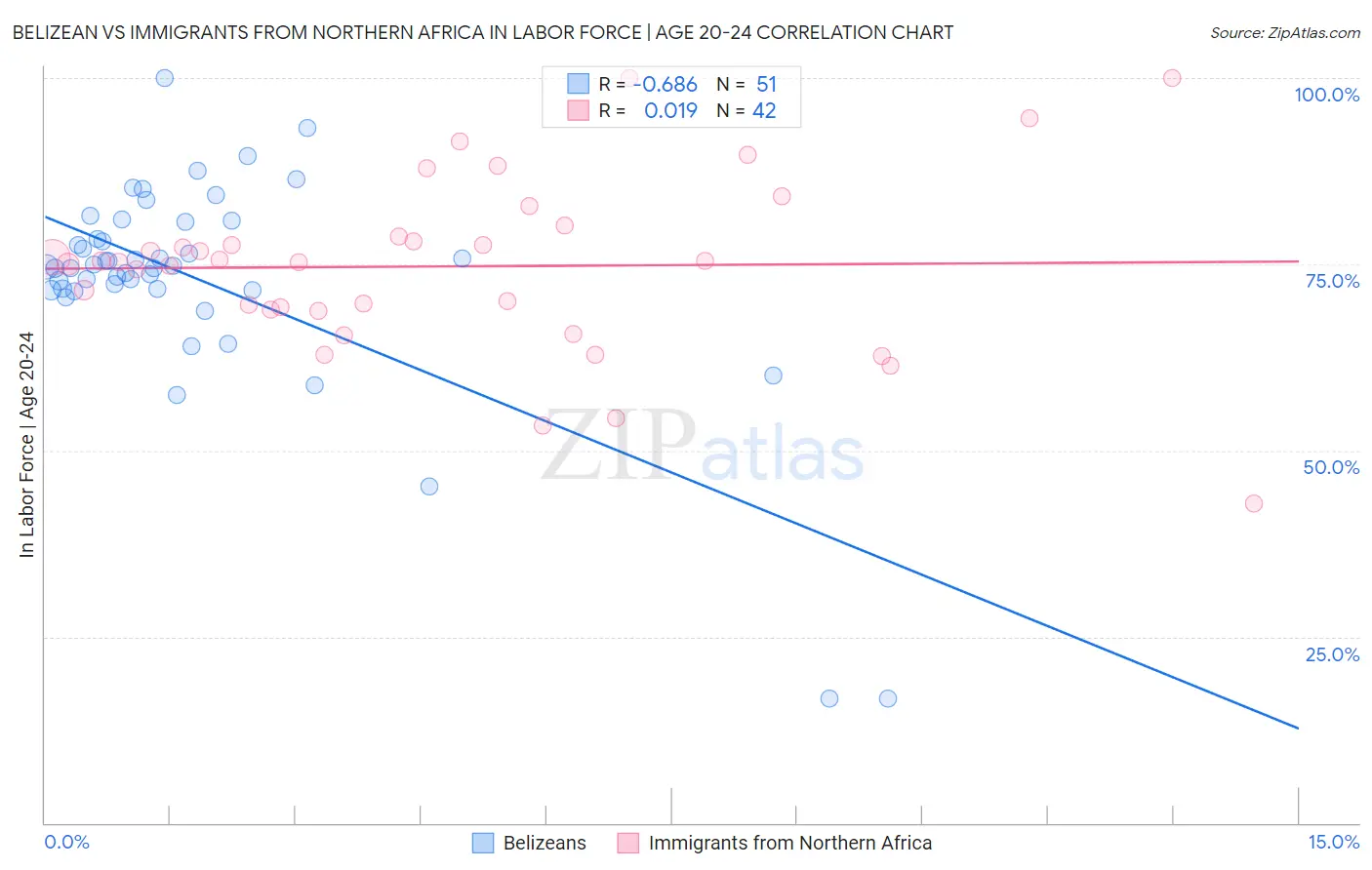 Belizean vs Immigrants from Northern Africa In Labor Force | Age 20-24