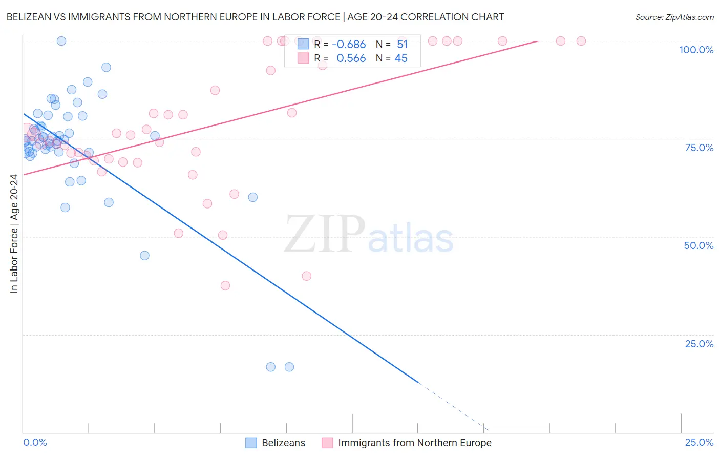 Belizean vs Immigrants from Northern Europe In Labor Force | Age 20-24
