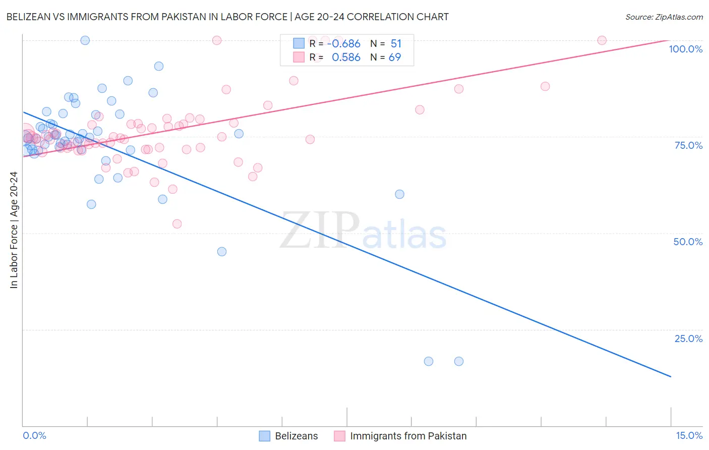 Belizean vs Immigrants from Pakistan In Labor Force | Age 20-24