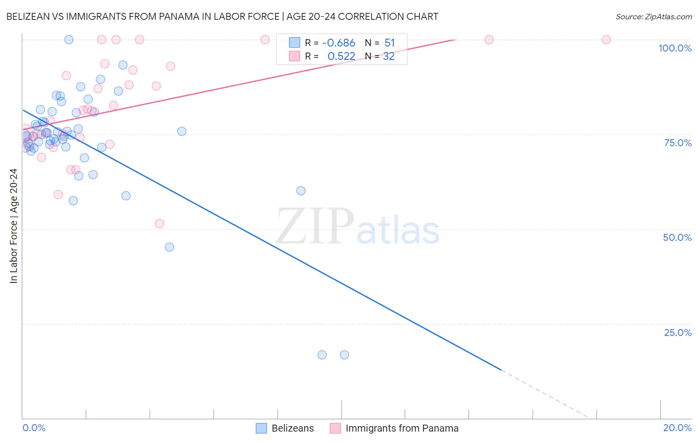 Belizean vs Immigrants from Panama In Labor Force | Age 20-24
