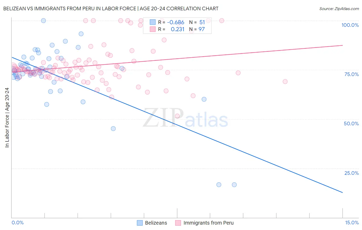 Belizean vs Immigrants from Peru In Labor Force | Age 20-24
