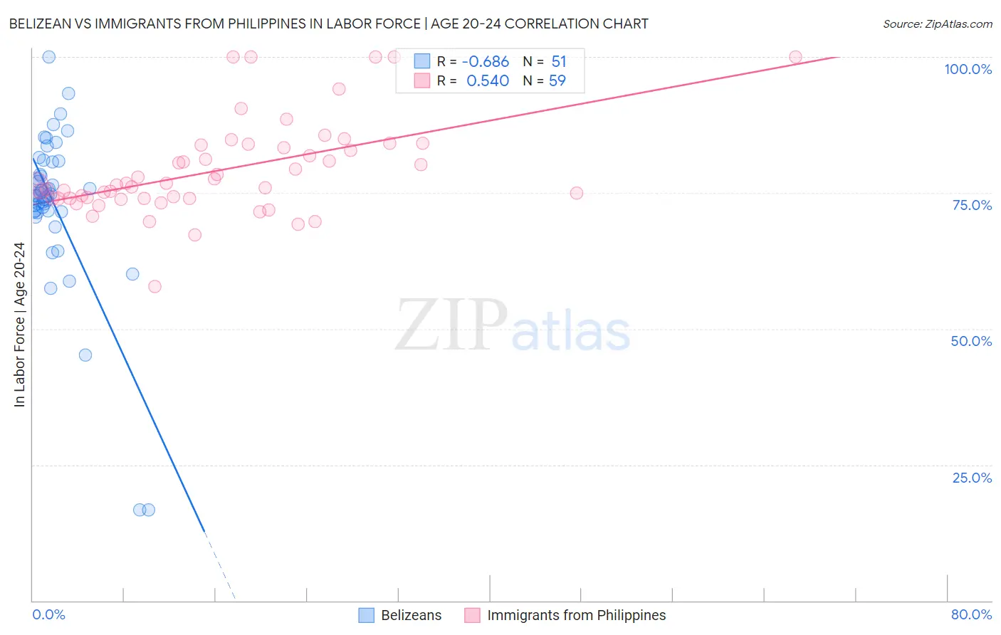 Belizean vs Immigrants from Philippines In Labor Force | Age 20-24