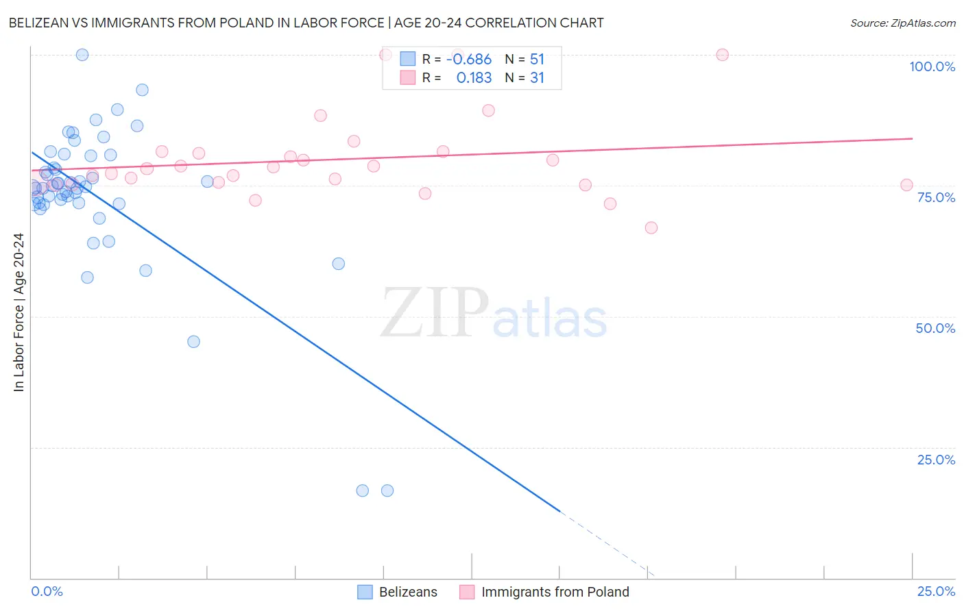 Belizean vs Immigrants from Poland In Labor Force | Age 20-24