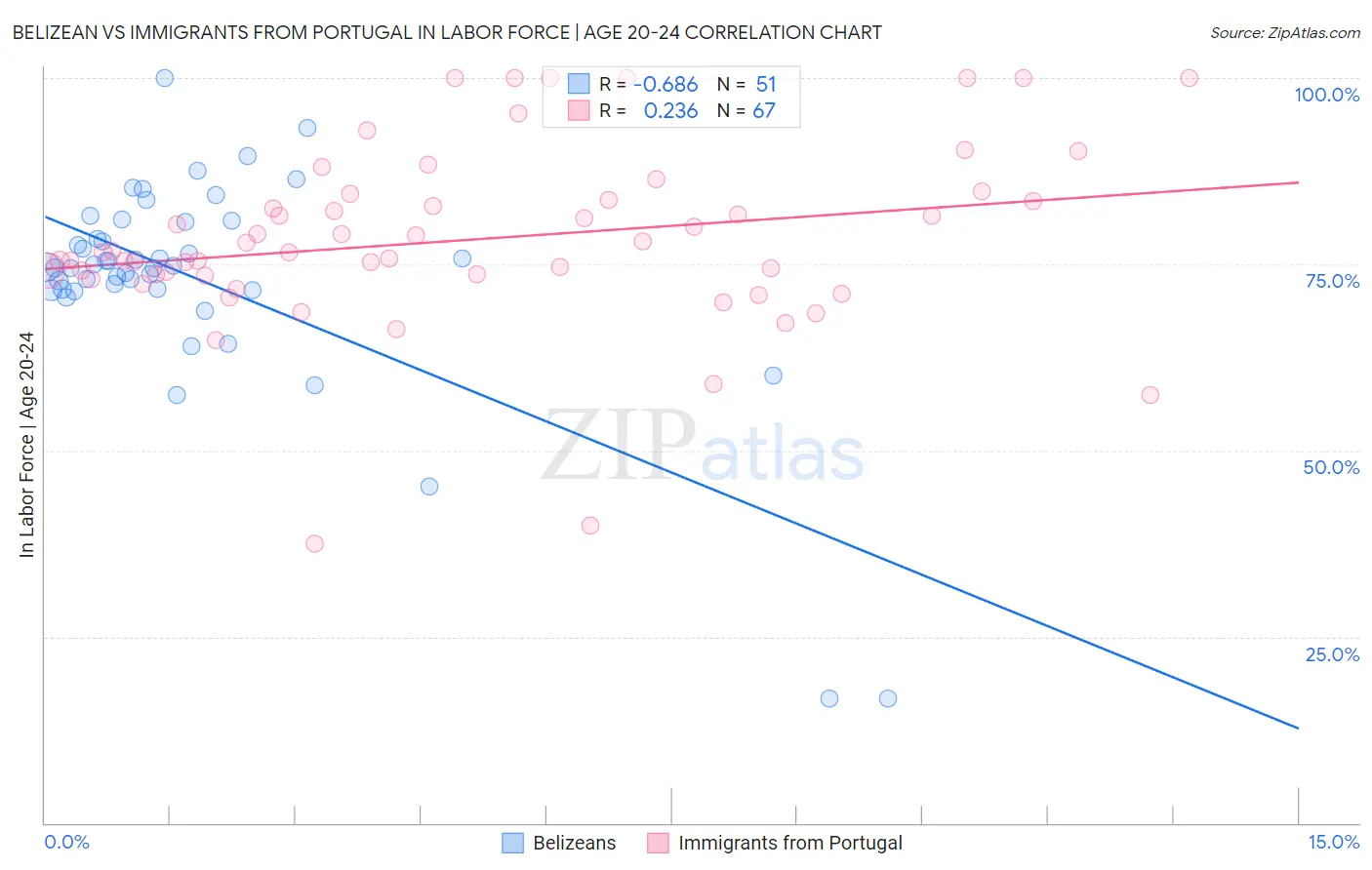 Belizean vs Immigrants from Portugal In Labor Force | Age 20-24