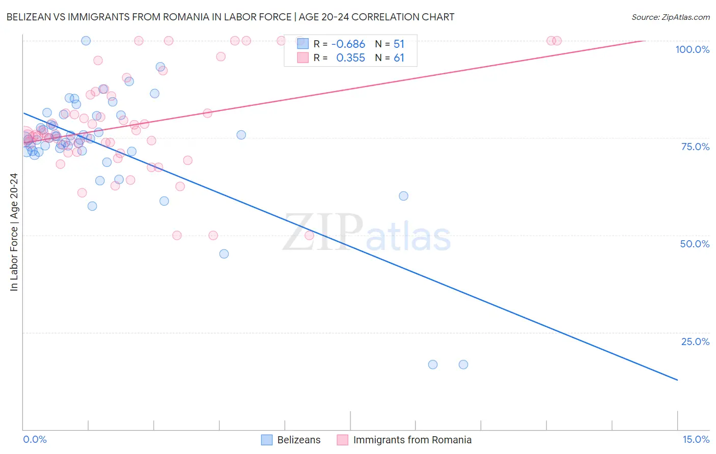 Belizean vs Immigrants from Romania In Labor Force | Age 20-24