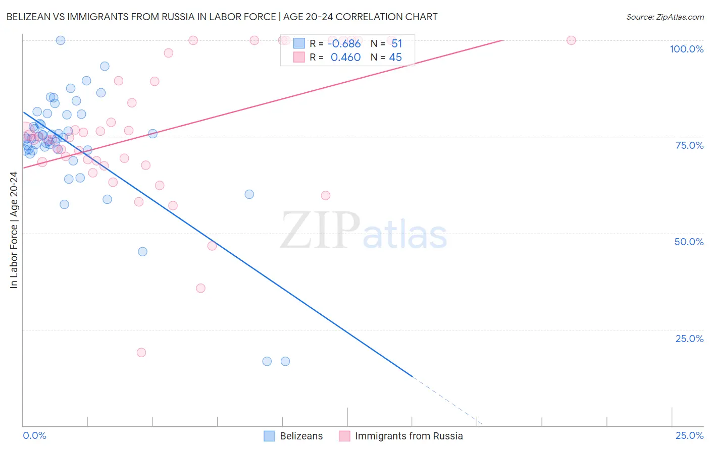 Belizean vs Immigrants from Russia In Labor Force | Age 20-24